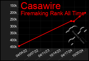 Total Graph of Casawire