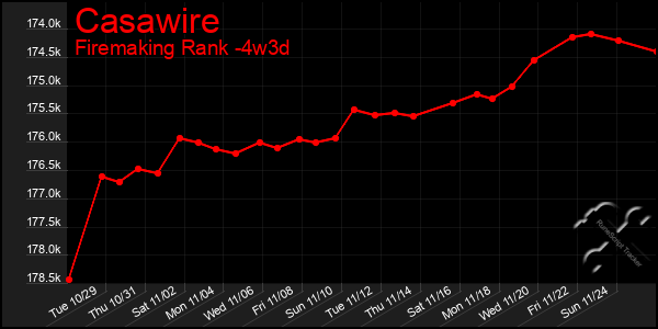 Last 31 Days Graph of Casawire