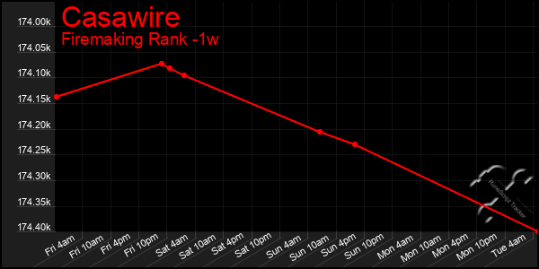 Last 7 Days Graph of Casawire