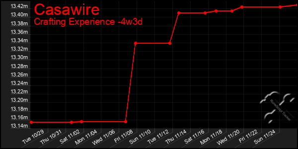 Last 31 Days Graph of Casawire