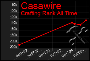 Total Graph of Casawire