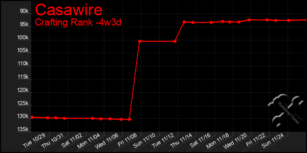 Last 31 Days Graph of Casawire