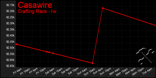 Last 7 Days Graph of Casawire