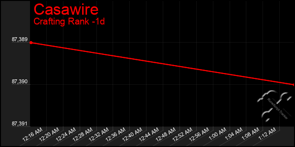 Last 24 Hours Graph of Casawire