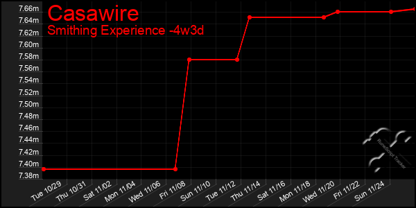 Last 31 Days Graph of Casawire