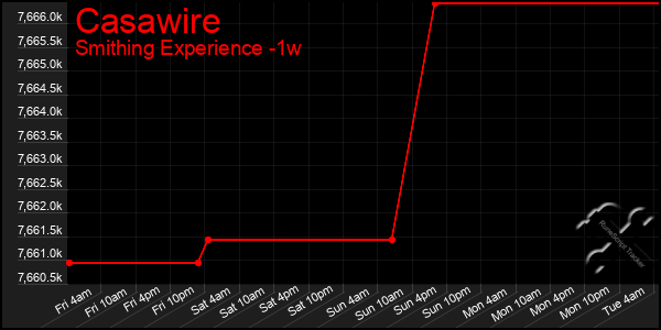 Last 7 Days Graph of Casawire