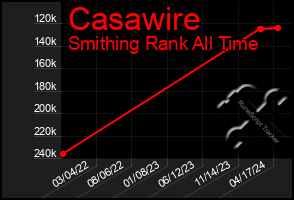 Total Graph of Casawire