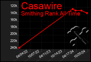 Total Graph of Casawire