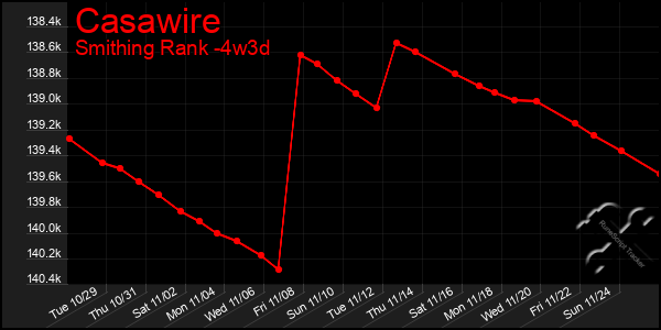 Last 31 Days Graph of Casawire