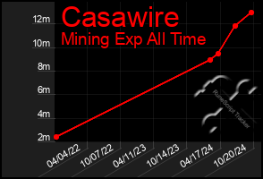 Total Graph of Casawire