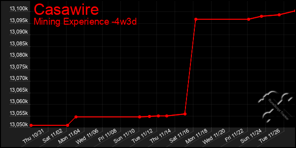 Last 31 Days Graph of Casawire