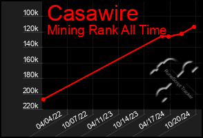 Total Graph of Casawire