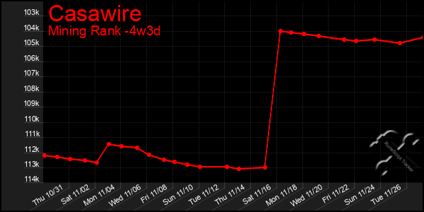 Last 31 Days Graph of Casawire