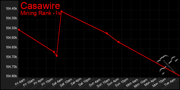 Last 7 Days Graph of Casawire