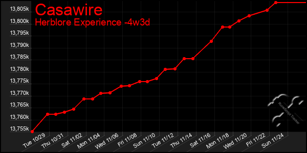 Last 31 Days Graph of Casawire