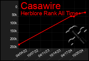 Total Graph of Casawire