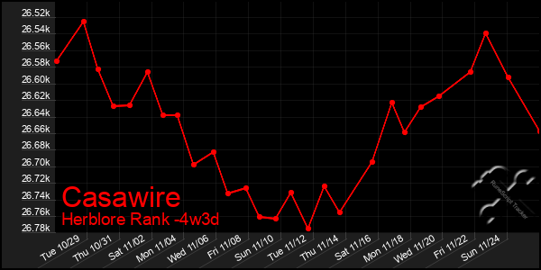 Last 31 Days Graph of Casawire