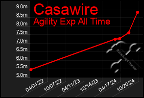 Total Graph of Casawire