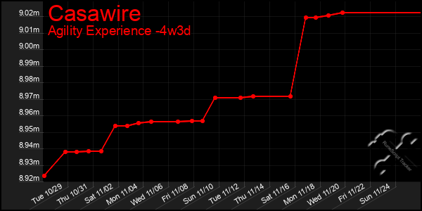 Last 31 Days Graph of Casawire