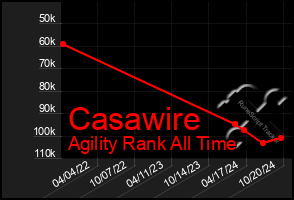 Total Graph of Casawire