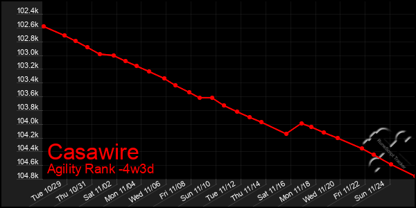 Last 31 Days Graph of Casawire