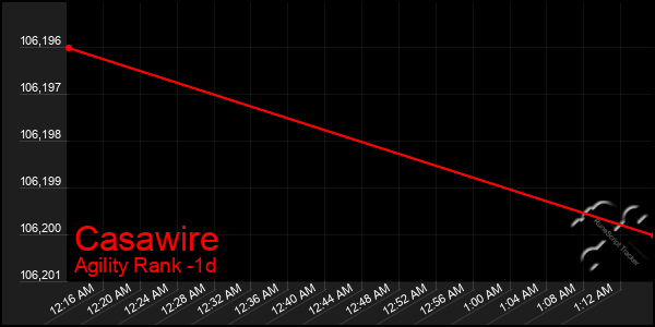 Last 24 Hours Graph of Casawire