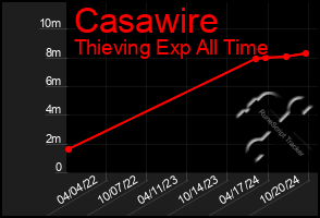 Total Graph of Casawire