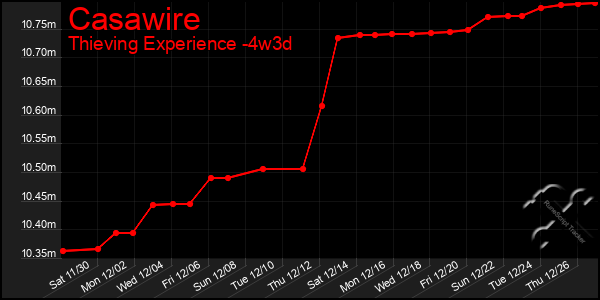 Last 31 Days Graph of Casawire