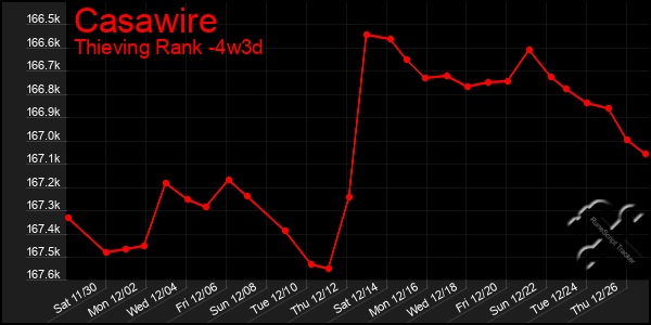 Last 31 Days Graph of Casawire