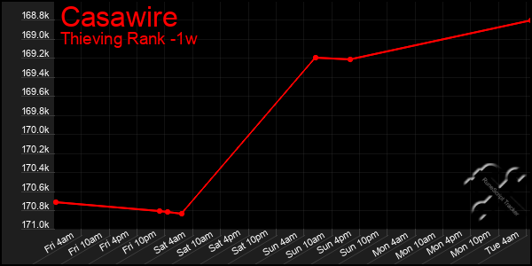 Last 7 Days Graph of Casawire