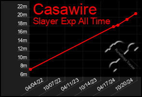 Total Graph of Casawire