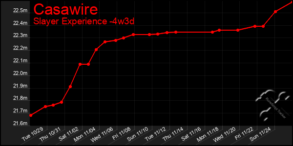 Last 31 Days Graph of Casawire