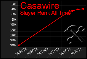 Total Graph of Casawire