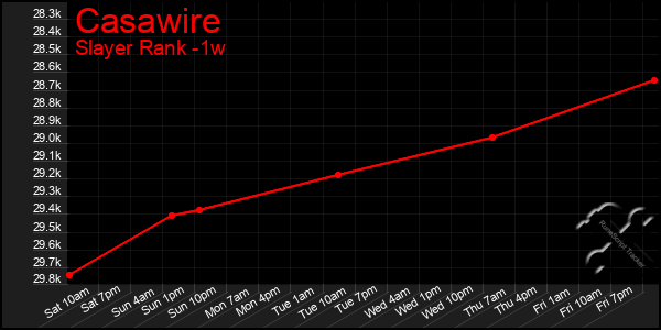 Last 7 Days Graph of Casawire