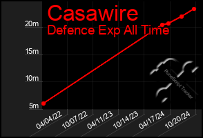 Total Graph of Casawire