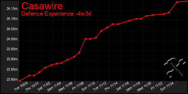 Last 31 Days Graph of Casawire