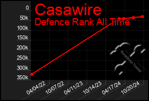 Total Graph of Casawire