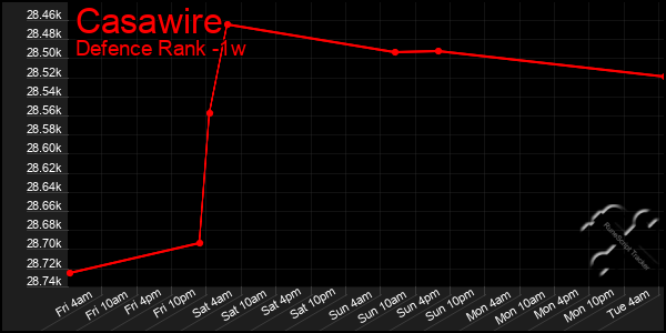 Last 7 Days Graph of Casawire