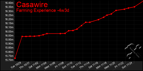 Last 31 Days Graph of Casawire