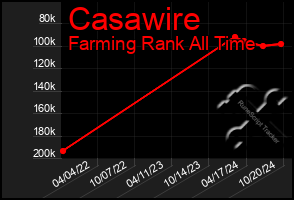 Total Graph of Casawire