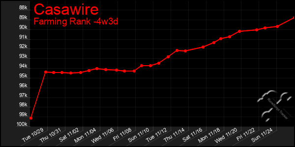 Last 31 Days Graph of Casawire