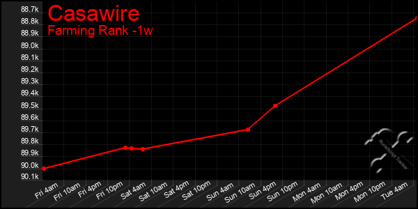 Last 7 Days Graph of Casawire