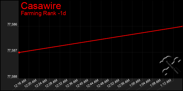 Last 24 Hours Graph of Casawire