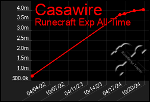 Total Graph of Casawire