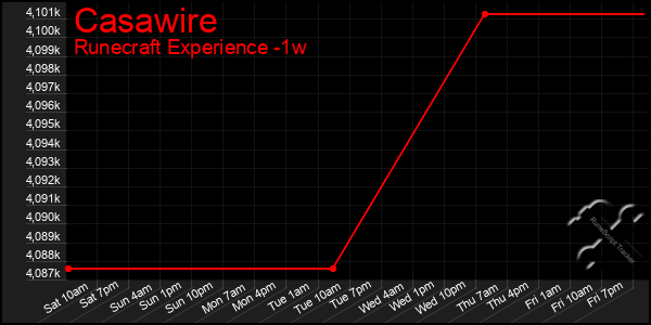 Last 7 Days Graph of Casawire