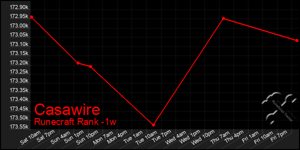 Last 7 Days Graph of Casawire