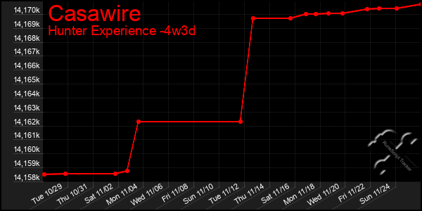 Last 31 Days Graph of Casawire