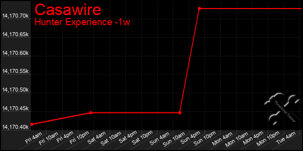 Last 7 Days Graph of Casawire