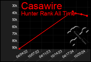 Total Graph of Casawire