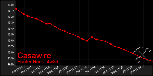 Last 31 Days Graph of Casawire